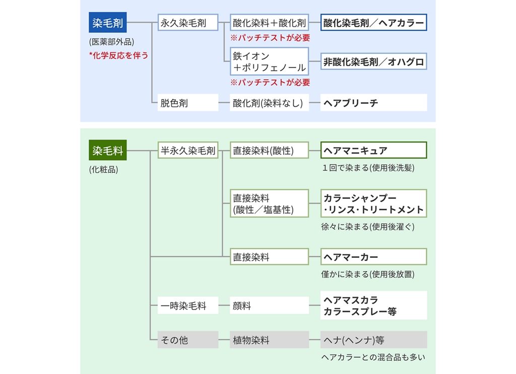 カラー剤の種類について