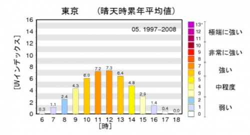 紫外線対策は時間帯で変わる？