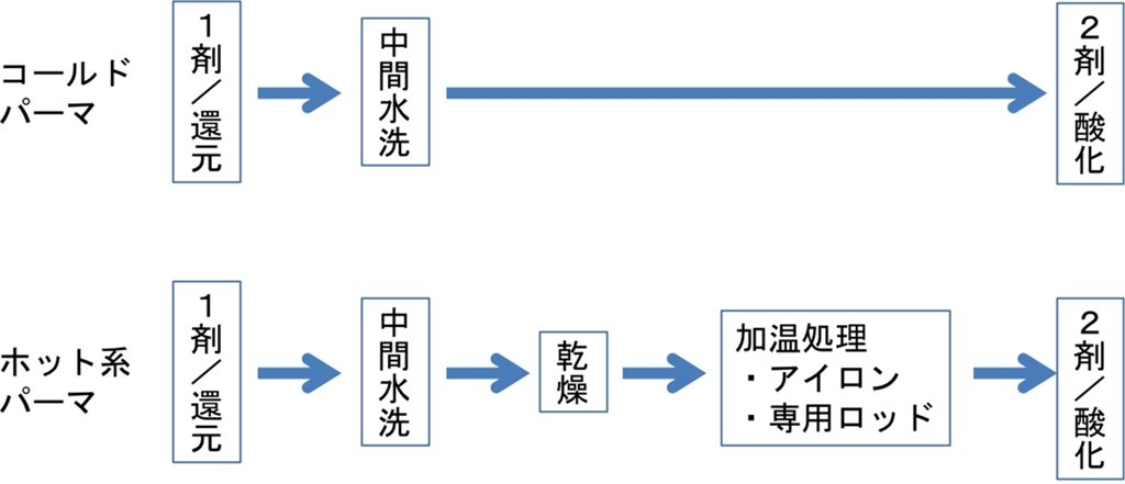 パーマについて
