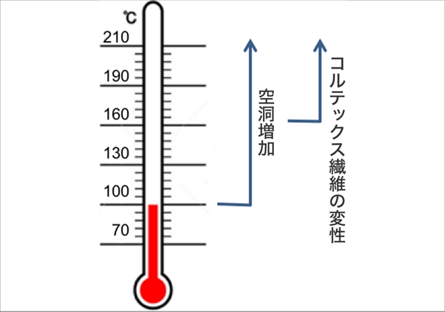 高温加熱の影響とは?