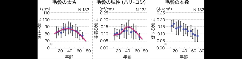 毛量の減少と、ボリュームの変化について