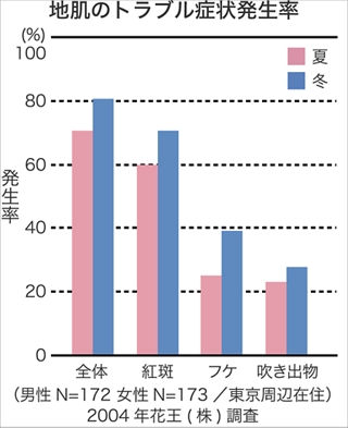 頭皮の皮脂のトラブル
